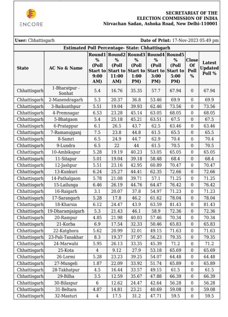 Cg total voting percentage data