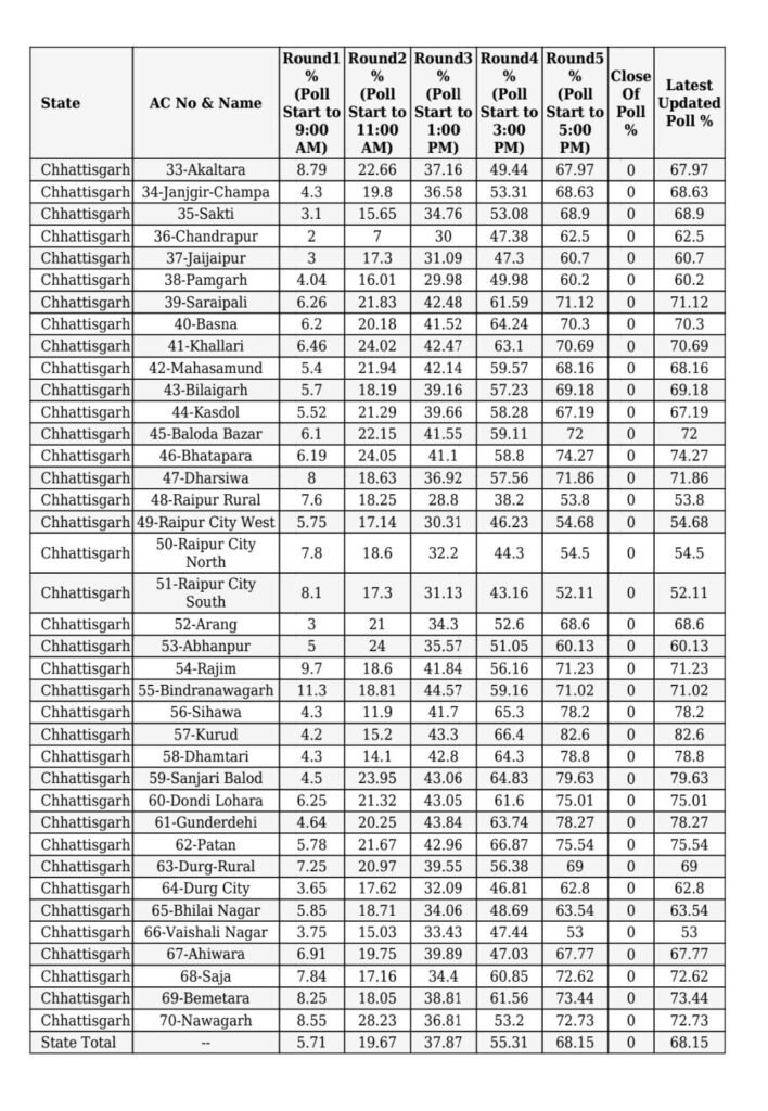 Cg total voting percentage data